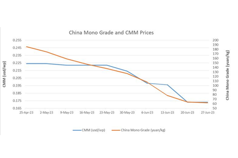 Der Preisverfall bei Polysilizium in China verlangsamt sich, während er den Tiefpunkt erreicht